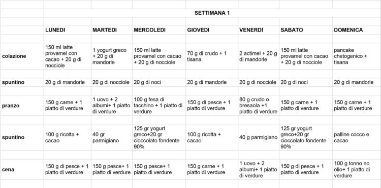 Dieta Chetogenica - Le Ricette Di Teresa